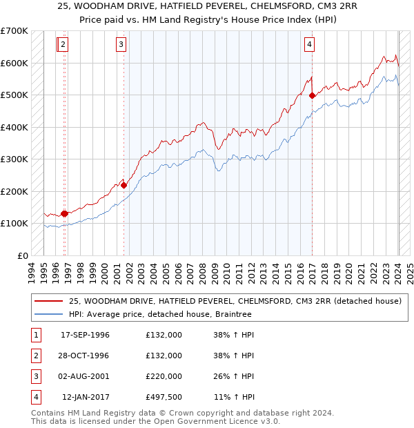 25, WOODHAM DRIVE, HATFIELD PEVEREL, CHELMSFORD, CM3 2RR: Price paid vs HM Land Registry's House Price Index