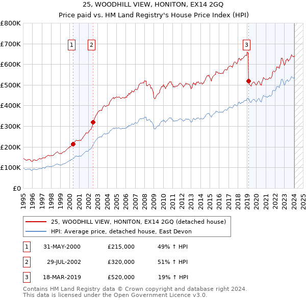 25, WOODHILL VIEW, HONITON, EX14 2GQ: Price paid vs HM Land Registry's House Price Index