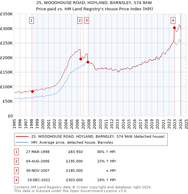 25, WOODHOUSE ROAD, HOYLAND, BARNSLEY, S74 9AW: Price paid vs HM Land Registry's House Price Index