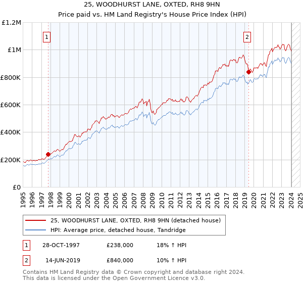25, WOODHURST LANE, OXTED, RH8 9HN: Price paid vs HM Land Registry's House Price Index