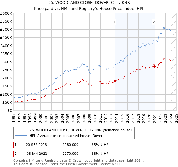 25, WOODLAND CLOSE, DOVER, CT17 0NR: Price paid vs HM Land Registry's House Price Index