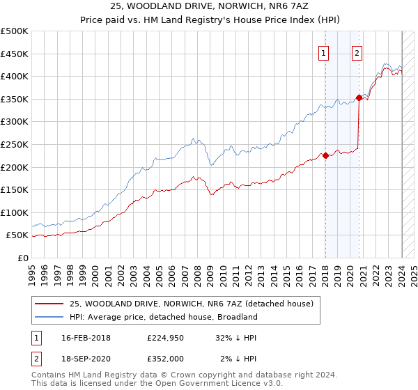 25, WOODLAND DRIVE, NORWICH, NR6 7AZ: Price paid vs HM Land Registry's House Price Index