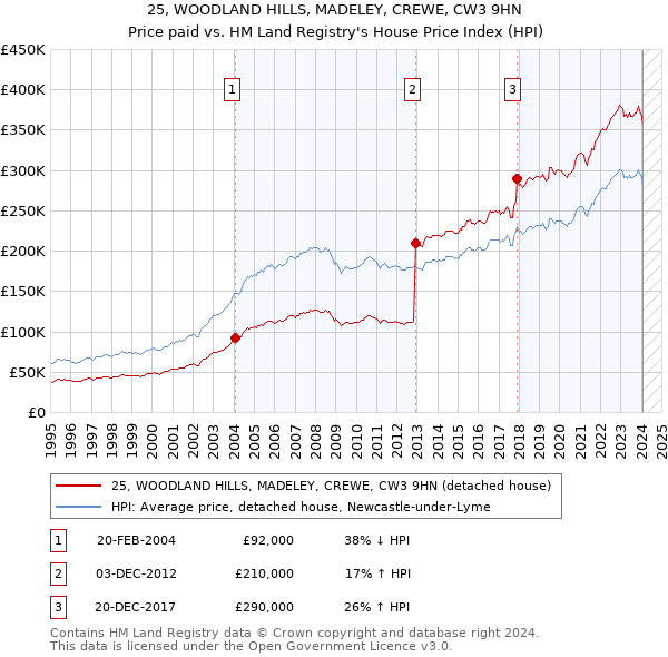 25, WOODLAND HILLS, MADELEY, CREWE, CW3 9HN: Price paid vs HM Land Registry's House Price Index