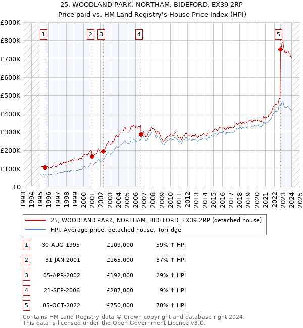 25, WOODLAND PARK, NORTHAM, BIDEFORD, EX39 2RP: Price paid vs HM Land Registry's House Price Index