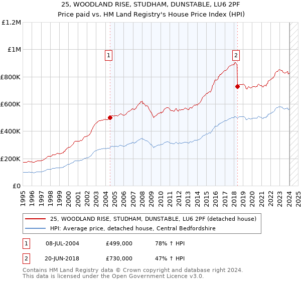 25, WOODLAND RISE, STUDHAM, DUNSTABLE, LU6 2PF: Price paid vs HM Land Registry's House Price Index