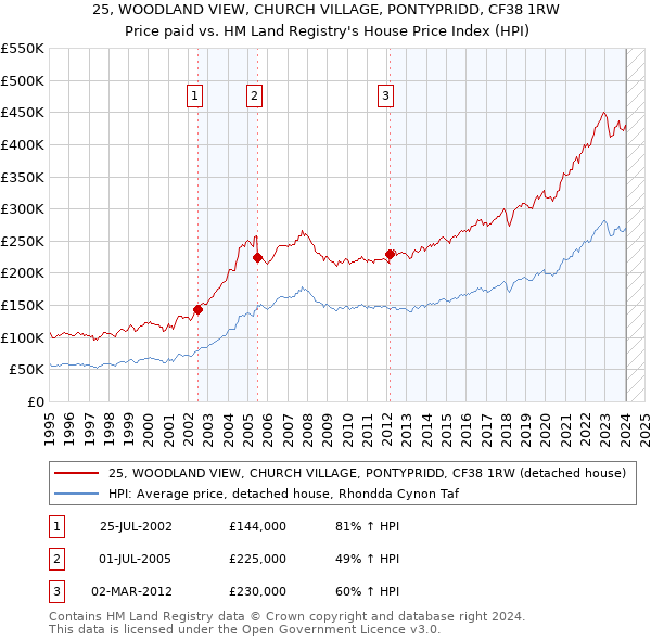 25, WOODLAND VIEW, CHURCH VILLAGE, PONTYPRIDD, CF38 1RW: Price paid vs HM Land Registry's House Price Index