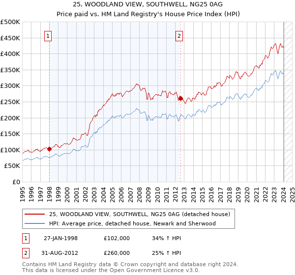 25, WOODLAND VIEW, SOUTHWELL, NG25 0AG: Price paid vs HM Land Registry's House Price Index