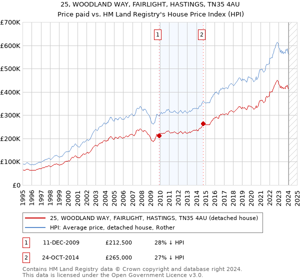 25, WOODLAND WAY, FAIRLIGHT, HASTINGS, TN35 4AU: Price paid vs HM Land Registry's House Price Index