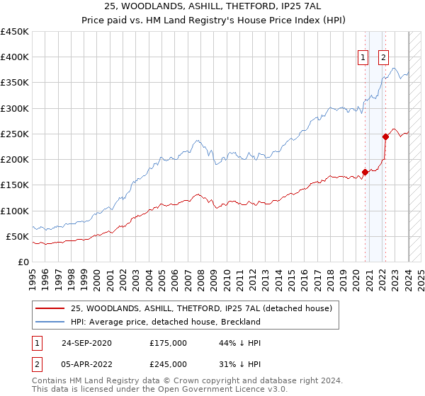 25, WOODLANDS, ASHILL, THETFORD, IP25 7AL: Price paid vs HM Land Registry's House Price Index