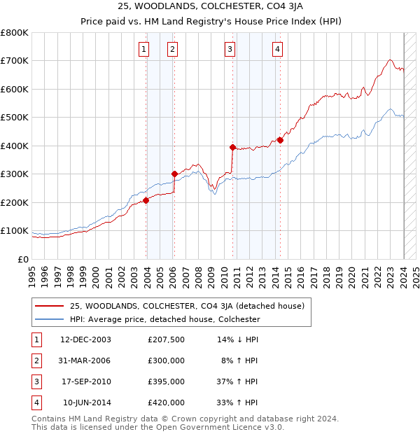 25, WOODLANDS, COLCHESTER, CO4 3JA: Price paid vs HM Land Registry's House Price Index