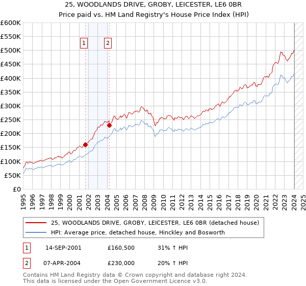 25, WOODLANDS DRIVE, GROBY, LEICESTER, LE6 0BR: Price paid vs HM Land Registry's House Price Index