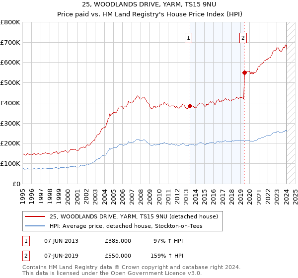 25, WOODLANDS DRIVE, YARM, TS15 9NU: Price paid vs HM Land Registry's House Price Index
