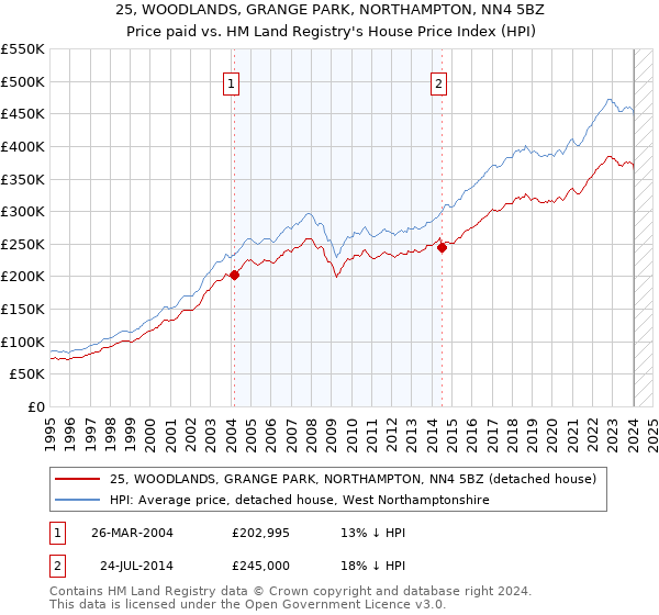 25, WOODLANDS, GRANGE PARK, NORTHAMPTON, NN4 5BZ: Price paid vs HM Land Registry's House Price Index