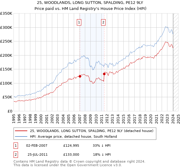 25, WOODLANDS, LONG SUTTON, SPALDING, PE12 9LY: Price paid vs HM Land Registry's House Price Index