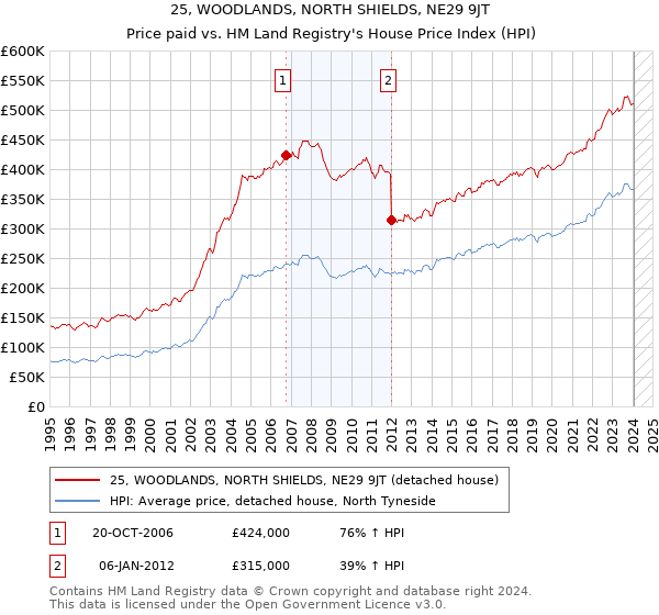 25, WOODLANDS, NORTH SHIELDS, NE29 9JT: Price paid vs HM Land Registry's House Price Index