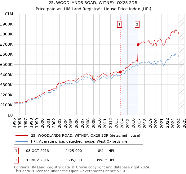 25, WOODLANDS ROAD, WITNEY, OX28 2DR: Price paid vs HM Land Registry's House Price Index