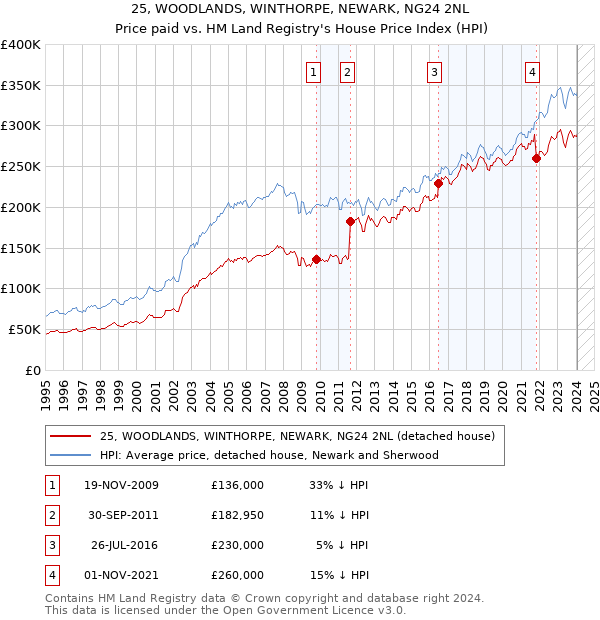 25, WOODLANDS, WINTHORPE, NEWARK, NG24 2NL: Price paid vs HM Land Registry's House Price Index