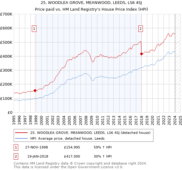 25, WOODLEA GROVE, MEANWOOD, LEEDS, LS6 4SJ: Price paid vs HM Land Registry's House Price Index