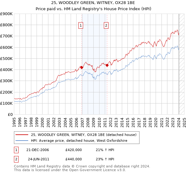 25, WOODLEY GREEN, WITNEY, OX28 1BE: Price paid vs HM Land Registry's House Price Index