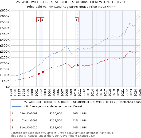 25, WOODMILL CLOSE, STALBRIDGE, STURMINSTER NEWTON, DT10 2ST: Price paid vs HM Land Registry's House Price Index