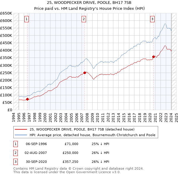 25, WOODPECKER DRIVE, POOLE, BH17 7SB: Price paid vs HM Land Registry's House Price Index