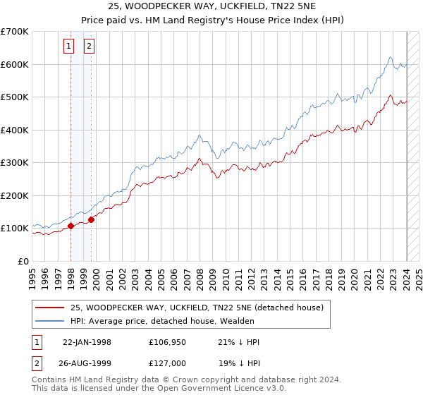 25, WOODPECKER WAY, UCKFIELD, TN22 5NE: Price paid vs HM Land Registry's House Price Index