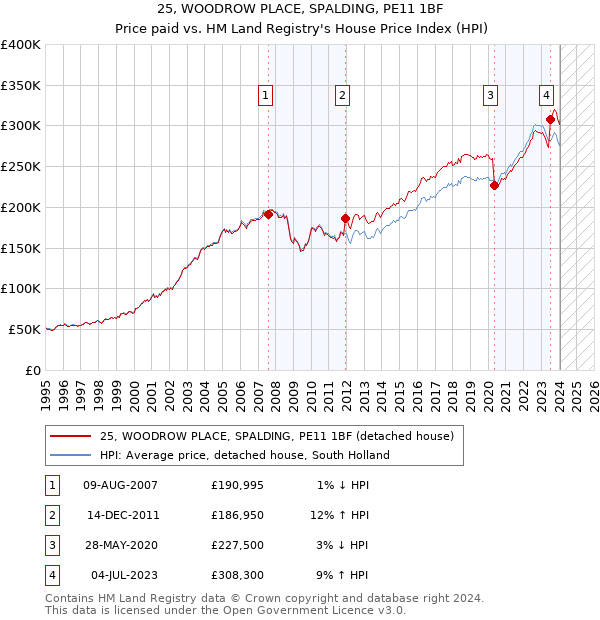 25, WOODROW PLACE, SPALDING, PE11 1BF: Price paid vs HM Land Registry's House Price Index