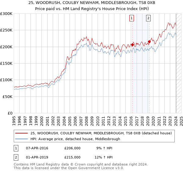 25, WOODRUSH, COULBY NEWHAM, MIDDLESBROUGH, TS8 0XB: Price paid vs HM Land Registry's House Price Index