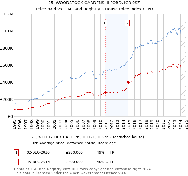 25, WOODSTOCK GARDENS, ILFORD, IG3 9SZ: Price paid vs HM Land Registry's House Price Index
