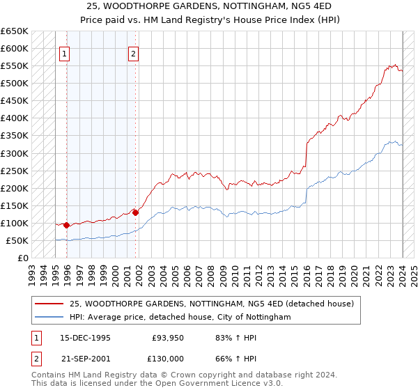 25, WOODTHORPE GARDENS, NOTTINGHAM, NG5 4ED: Price paid vs HM Land Registry's House Price Index