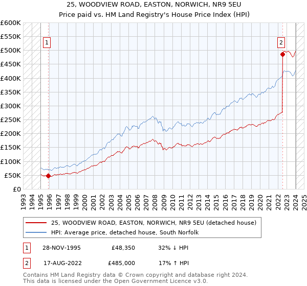 25, WOODVIEW ROAD, EASTON, NORWICH, NR9 5EU: Price paid vs HM Land Registry's House Price Index