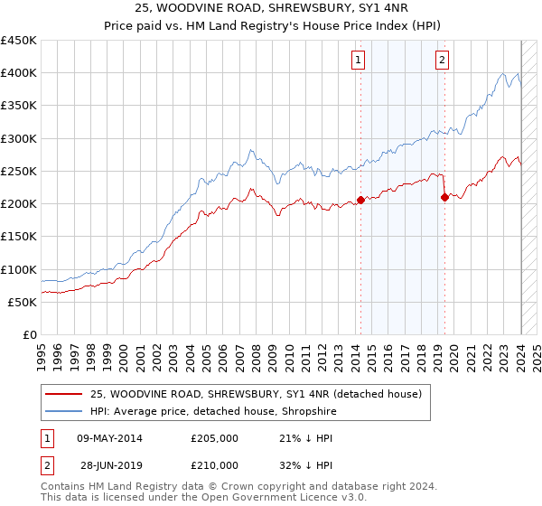 25, WOODVINE ROAD, SHREWSBURY, SY1 4NR: Price paid vs HM Land Registry's House Price Index