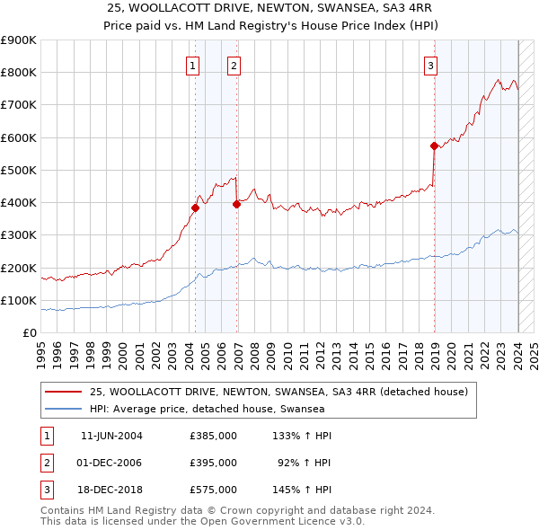 25, WOOLLACOTT DRIVE, NEWTON, SWANSEA, SA3 4RR: Price paid vs HM Land Registry's House Price Index