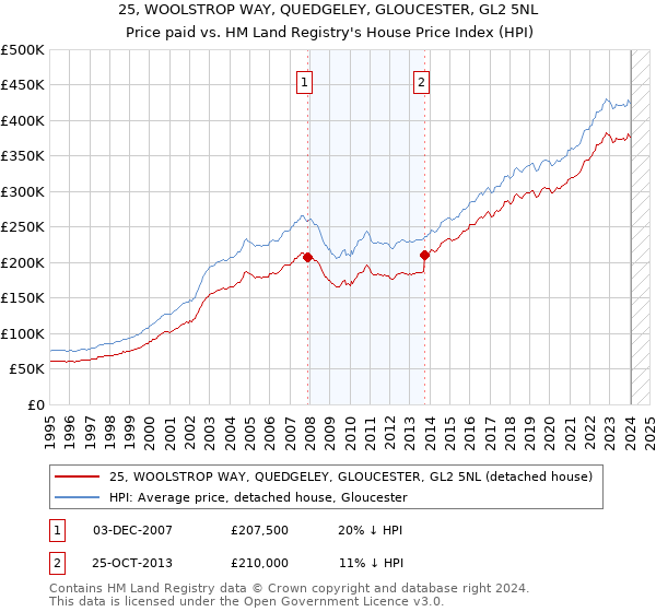 25, WOOLSTROP WAY, QUEDGELEY, GLOUCESTER, GL2 5NL: Price paid vs HM Land Registry's House Price Index