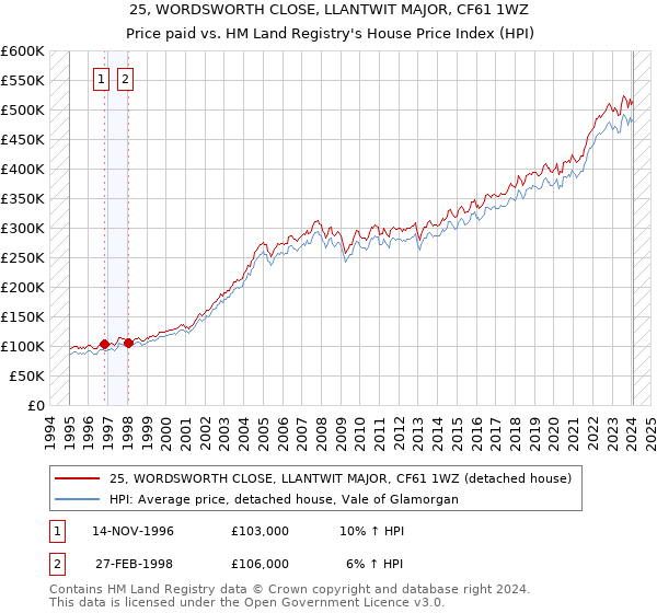 25, WORDSWORTH CLOSE, LLANTWIT MAJOR, CF61 1WZ: Price paid vs HM Land Registry's House Price Index