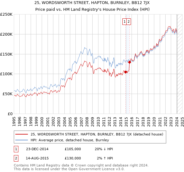 25, WORDSWORTH STREET, HAPTON, BURNLEY, BB12 7JX: Price paid vs HM Land Registry's House Price Index