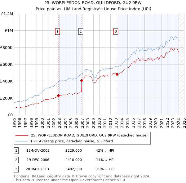 25, WORPLESDON ROAD, GUILDFORD, GU2 9RW: Price paid vs HM Land Registry's House Price Index