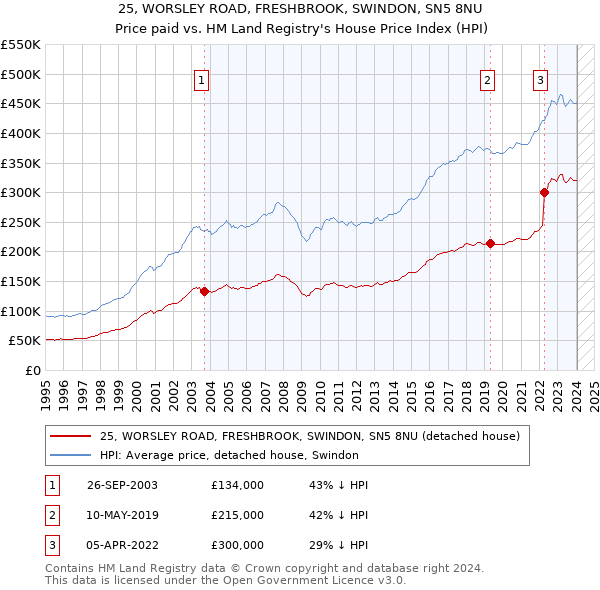 25, WORSLEY ROAD, FRESHBROOK, SWINDON, SN5 8NU: Price paid vs HM Land Registry's House Price Index