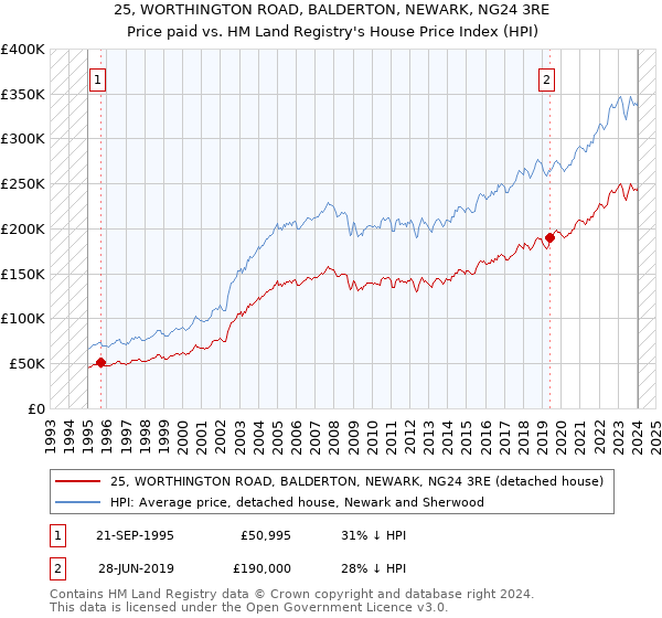 25, WORTHINGTON ROAD, BALDERTON, NEWARK, NG24 3RE: Price paid vs HM Land Registry's House Price Index