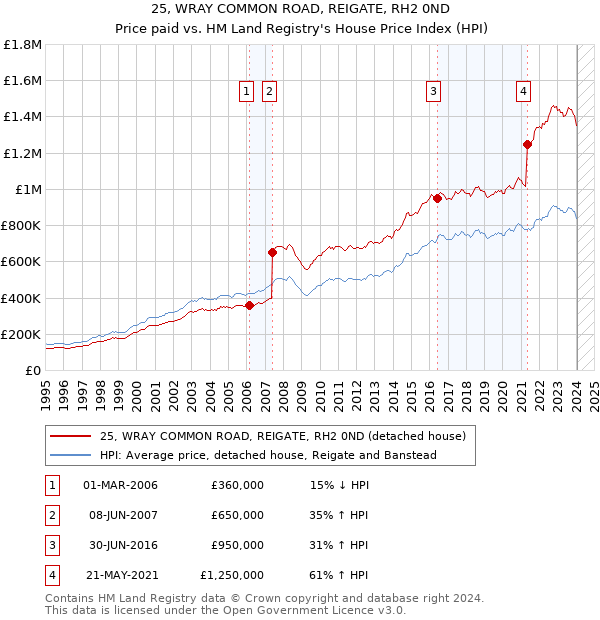 25, WRAY COMMON ROAD, REIGATE, RH2 0ND: Price paid vs HM Land Registry's House Price Index