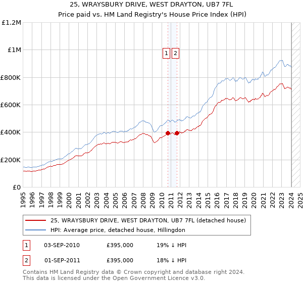 25, WRAYSBURY DRIVE, WEST DRAYTON, UB7 7FL: Price paid vs HM Land Registry's House Price Index