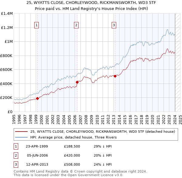 25, WYATTS CLOSE, CHORLEYWOOD, RICKMANSWORTH, WD3 5TF: Price paid vs HM Land Registry's House Price Index