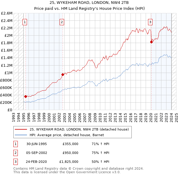 25, WYKEHAM ROAD, LONDON, NW4 2TB: Price paid vs HM Land Registry's House Price Index