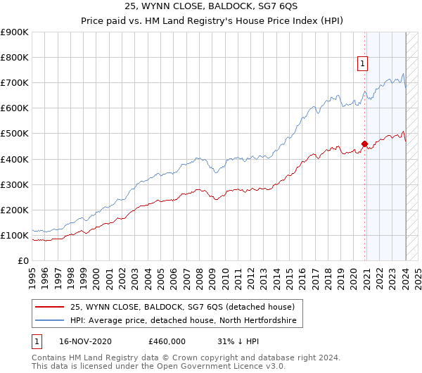25, WYNN CLOSE, BALDOCK, SG7 6QS: Price paid vs HM Land Registry's House Price Index