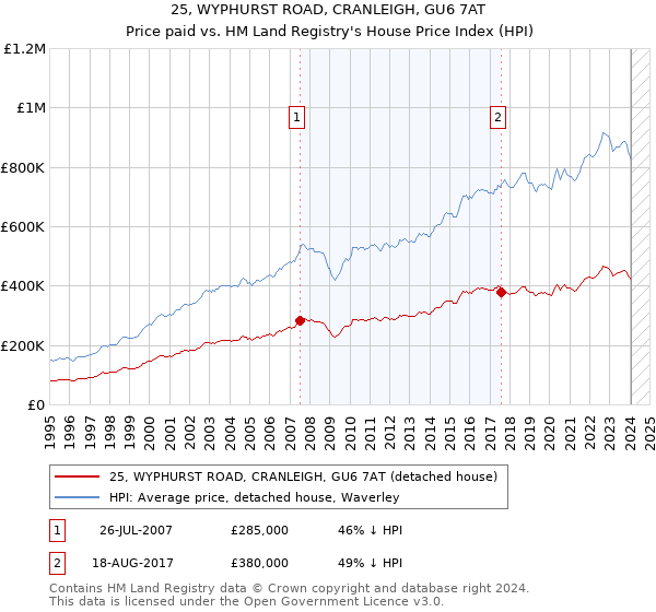 25, WYPHURST ROAD, CRANLEIGH, GU6 7AT: Price paid vs HM Land Registry's House Price Index