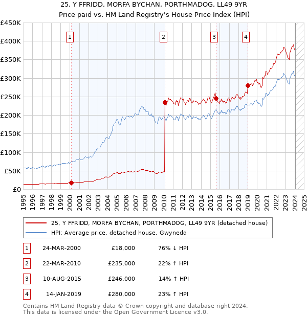 25, Y FFRIDD, MORFA BYCHAN, PORTHMADOG, LL49 9YR: Price paid vs HM Land Registry's House Price Index