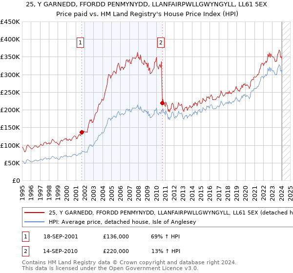 25, Y GARNEDD, FFORDD PENMYNYDD, LLANFAIRPWLLGWYNGYLL, LL61 5EX: Price paid vs HM Land Registry's House Price Index