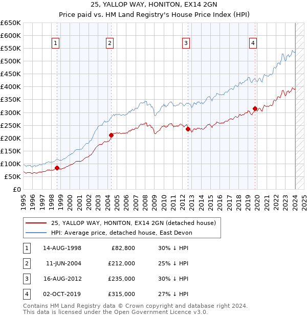 25, YALLOP WAY, HONITON, EX14 2GN: Price paid vs HM Land Registry's House Price Index