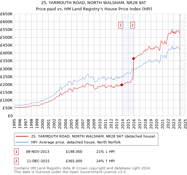 25, YARMOUTH ROAD, NORTH WALSHAM, NR28 9AT: Price paid vs HM Land Registry's House Price Index