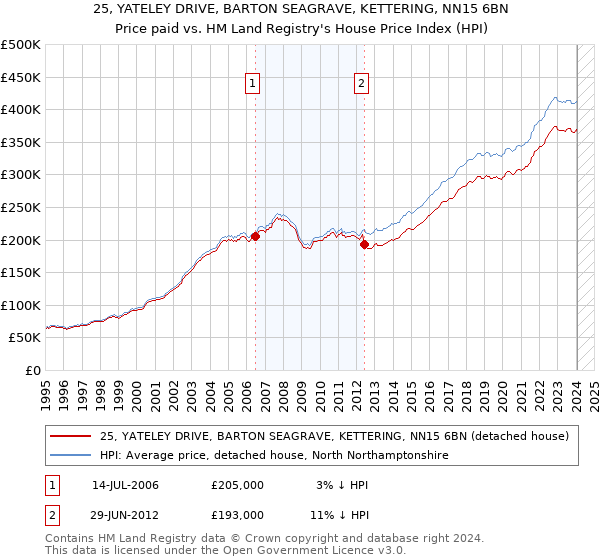 25, YATELEY DRIVE, BARTON SEAGRAVE, KETTERING, NN15 6BN: Price paid vs HM Land Registry's House Price Index